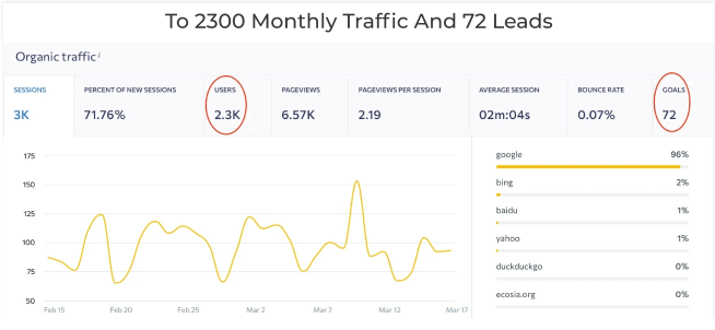 monthly-traffic-lead-third-img